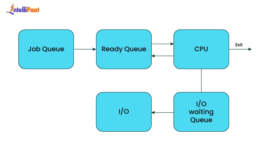 Process Scheduling in Operating System