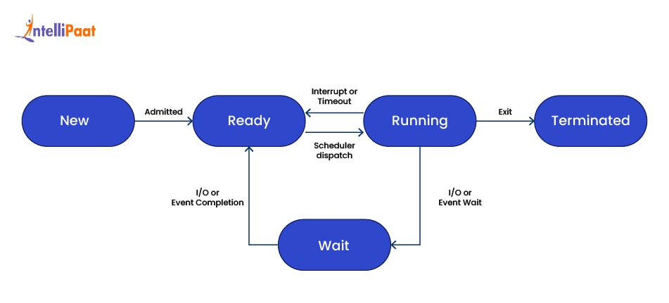 Process states
