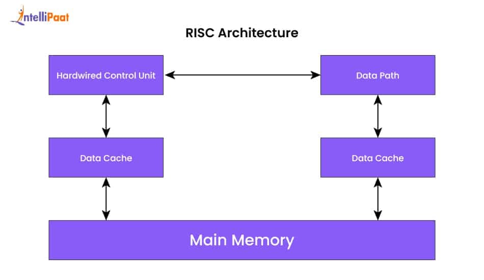 RISC Architecture