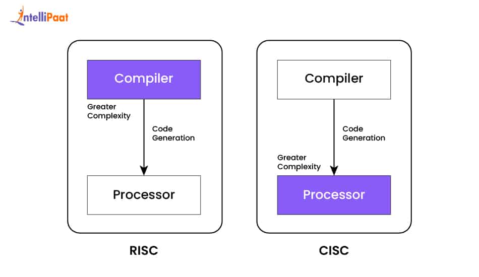 RISC & CISC