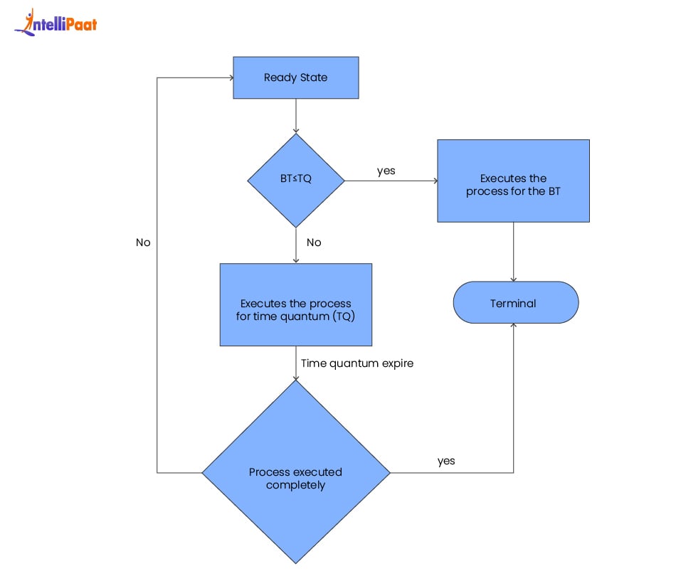 Rpund Robin Scheduling Algorithm 