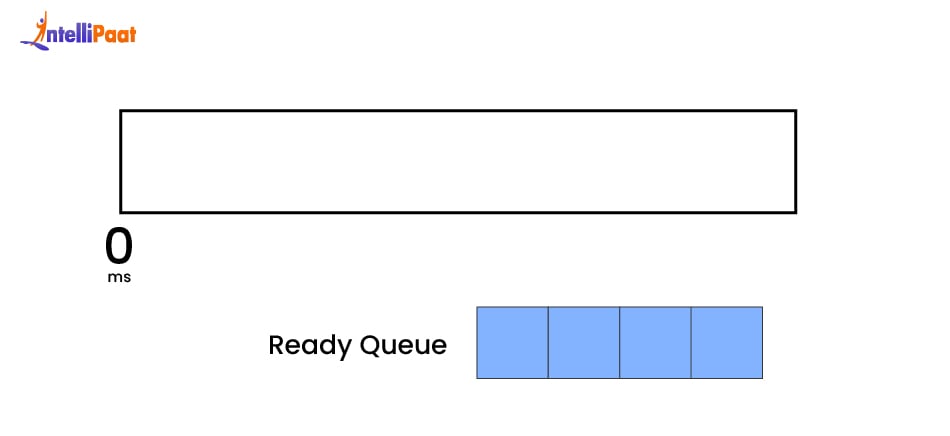 Round Robin Scheduling - step 1