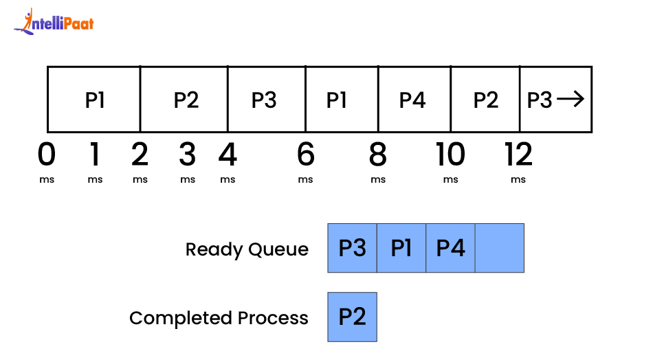 Round Robin Scheduling - step 10