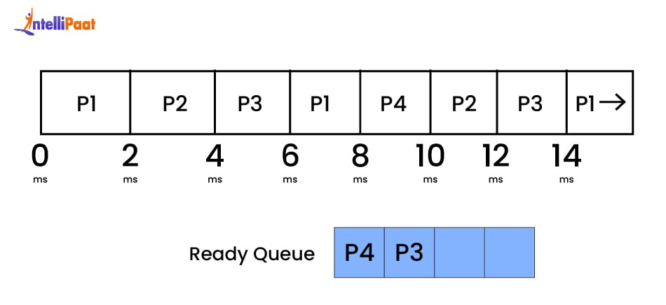 Round Robin Scheduling - step 11