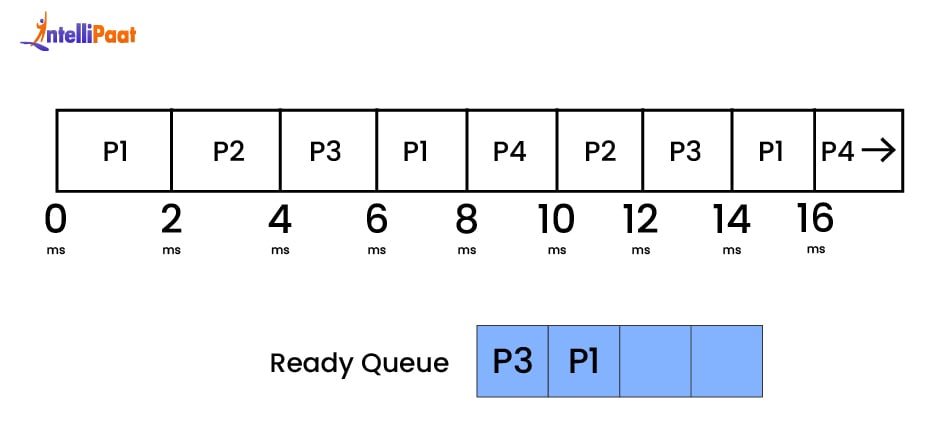 Round Robin Scheduling - step 12