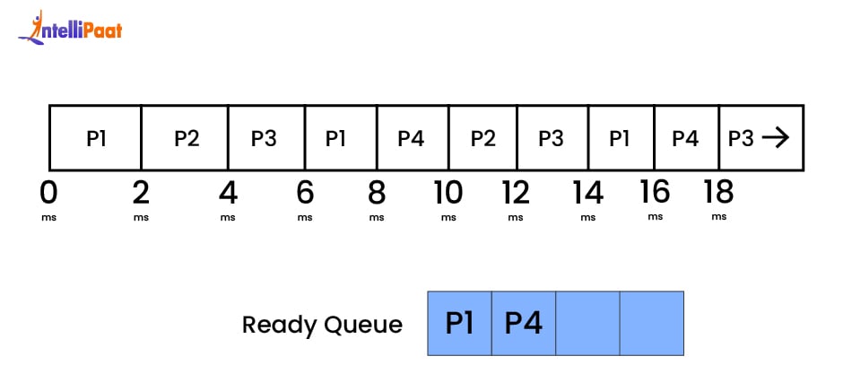 Round Robin Scheduling - step 13