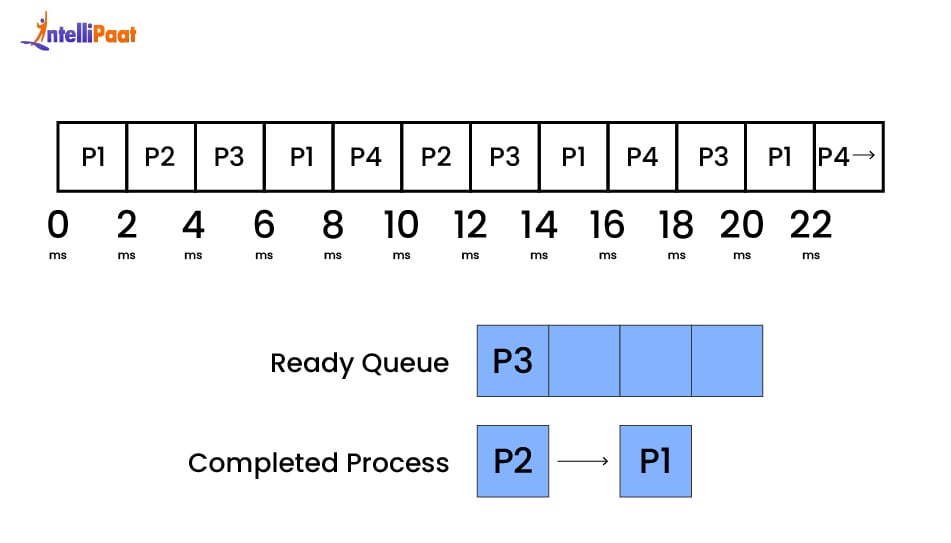 Round Robin Scheduling - step 15