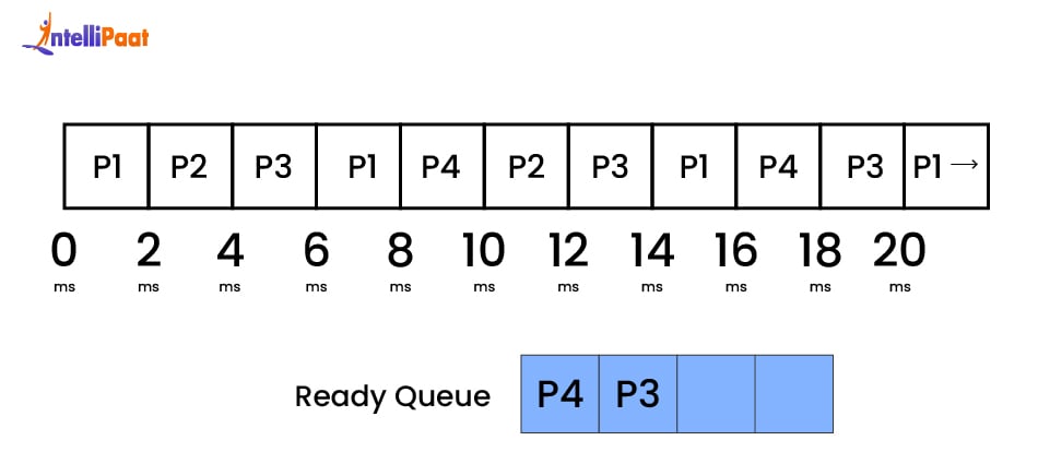 Round Robin Scheduling - step 14