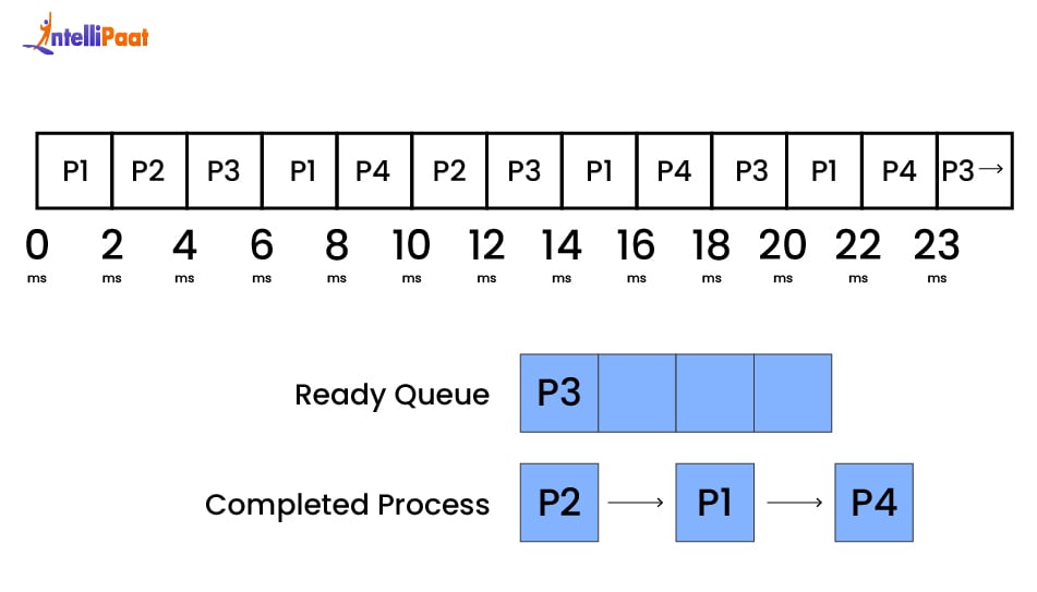 Round Robin Scheduling - step 15.1