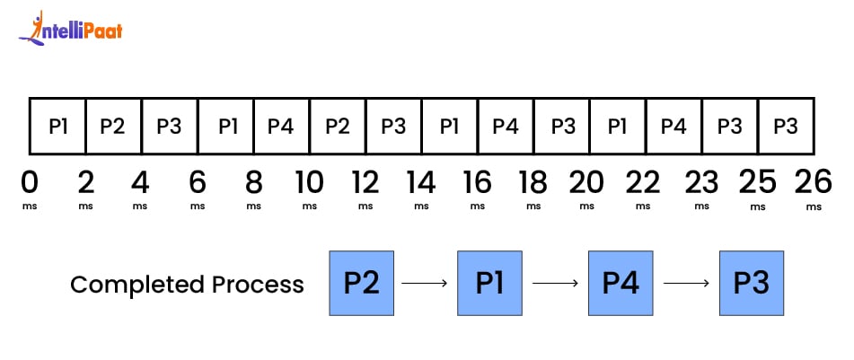 Round Robin Scheduling - step 16