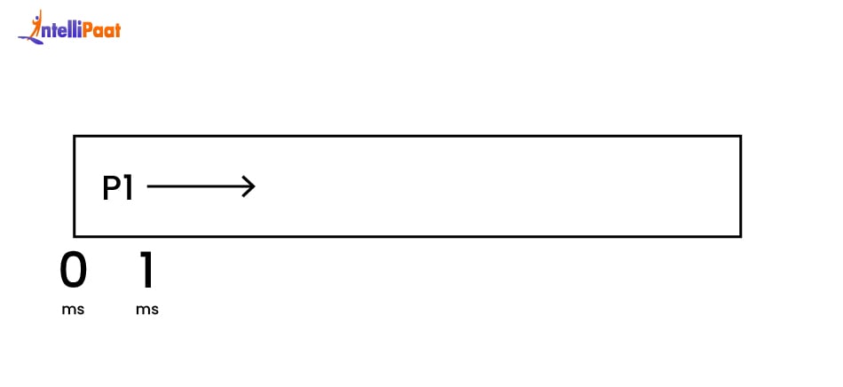 Round Robin Scheduling - step 2