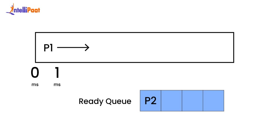 Round Robin Scheduling - step 3