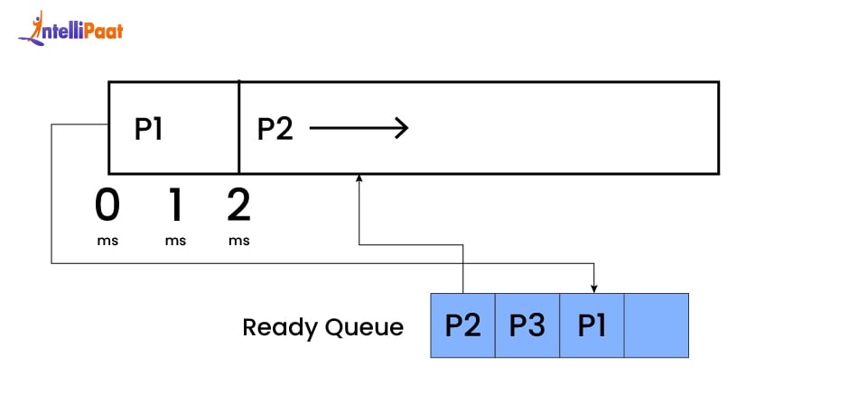 Round Robin Scheduling - step 4