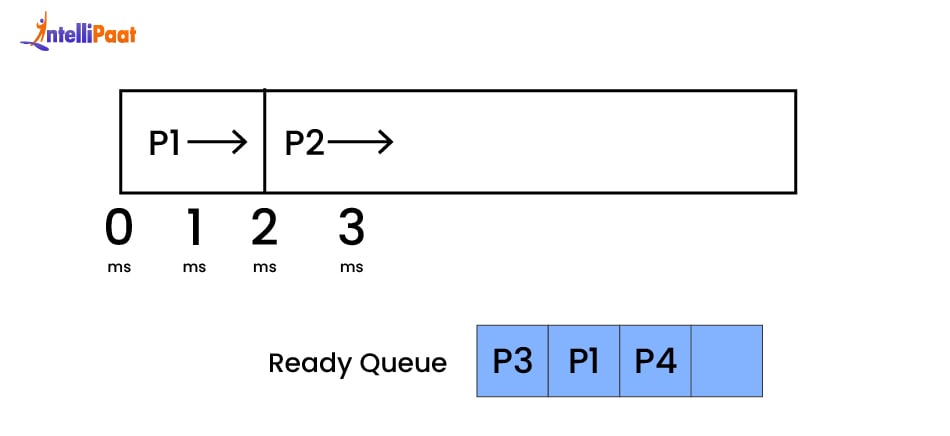 Round Robin Scheduling - step 5
