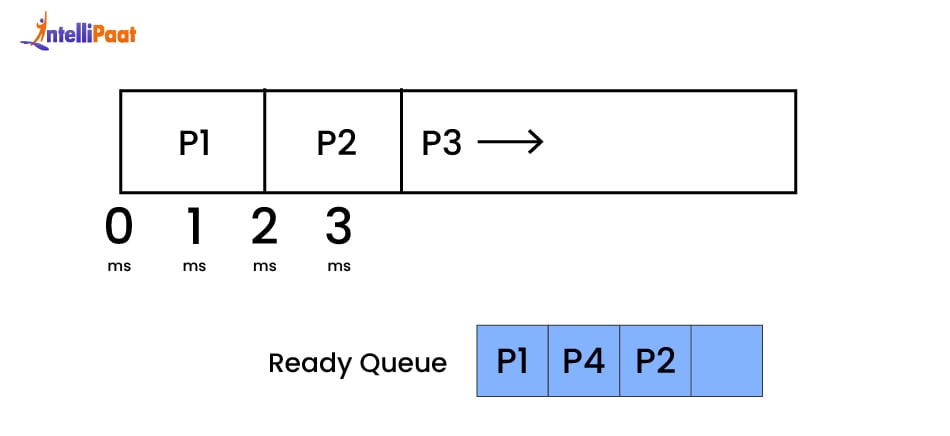 Round Robin Scheduling - step 6
