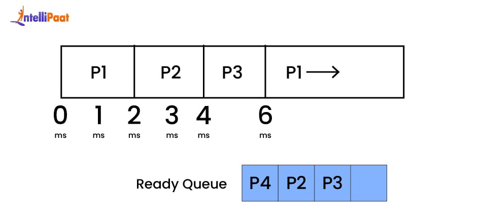 Round Robin Scheduling - step 7
