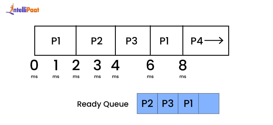 Round Robin Scheduling - step 8