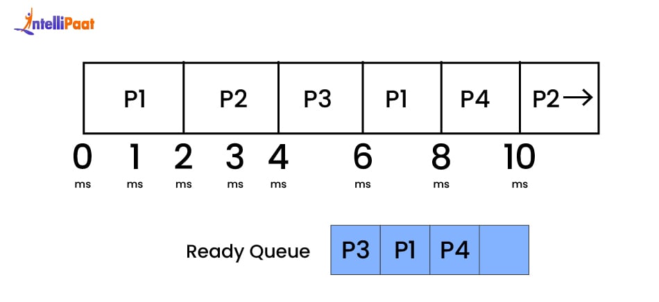 Round Robin Scheduling - step 9