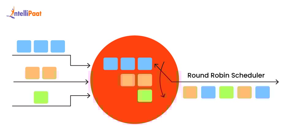 Round Robin Scheduling Algorithm
