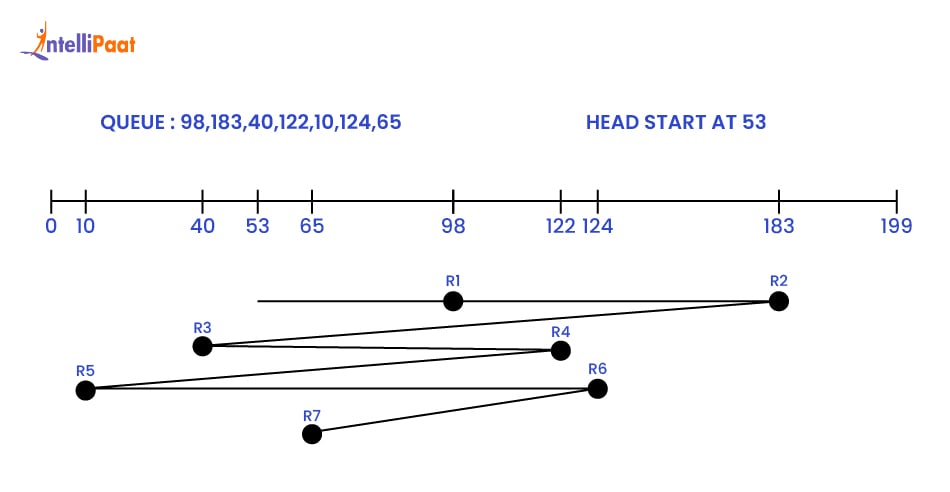 SSTF (Shortest Seek Time First) Scheduling Algorithm