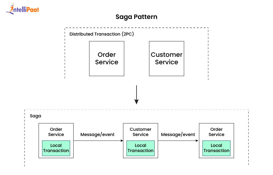 Saga Pattern