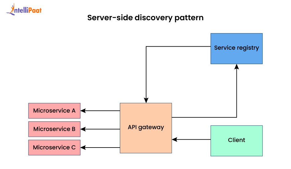 Service Discovery Pattern