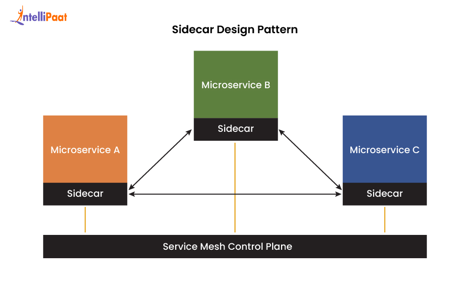 Sidecar Pattern