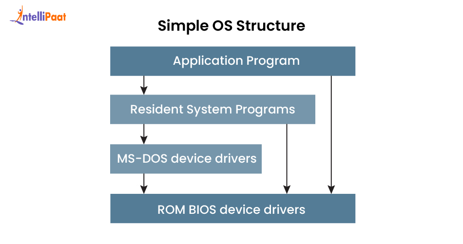 Simple Structure in Operating System