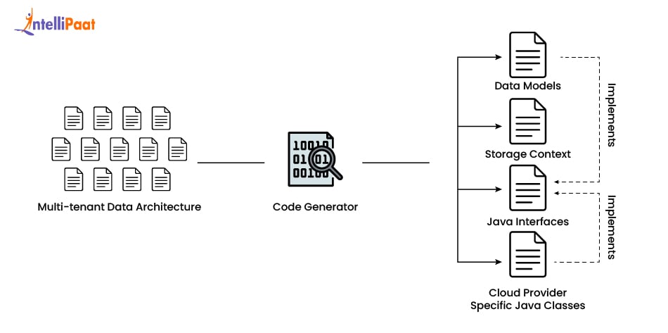 Source Code Generation & Execution