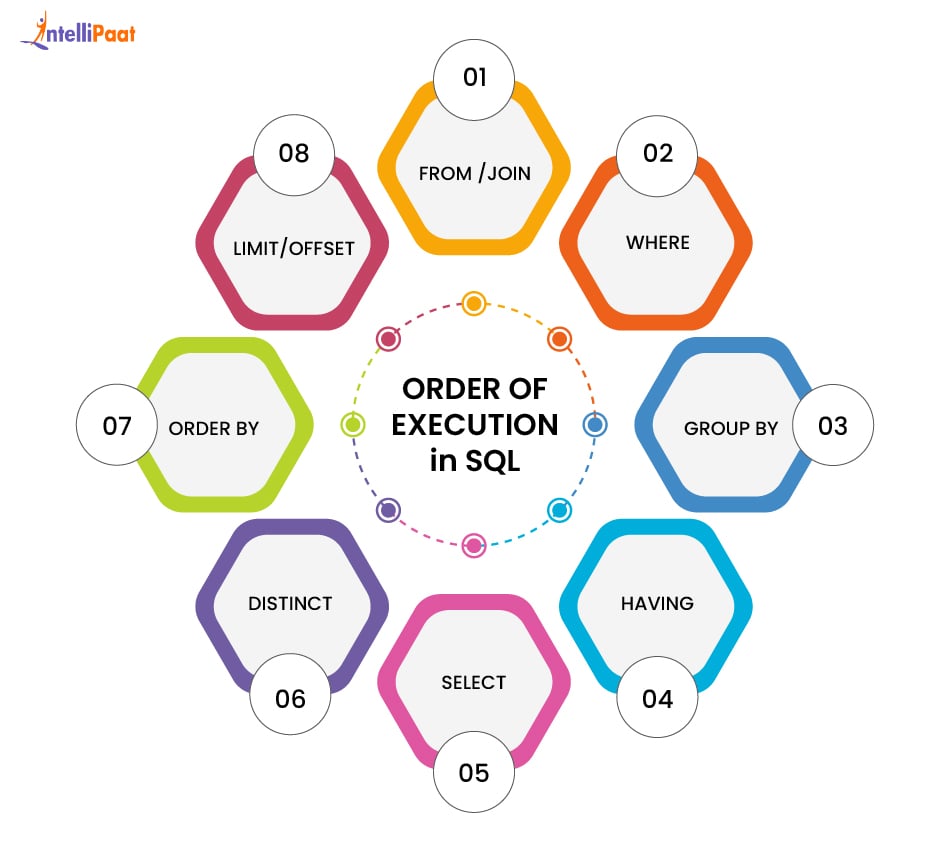 Stages of order of execution in SQL