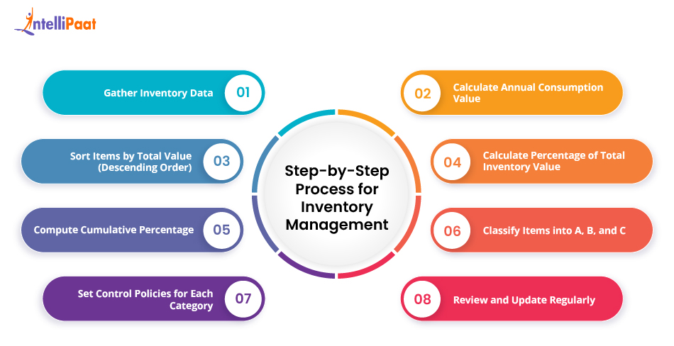 step-by-step-process-for-inventory-management
