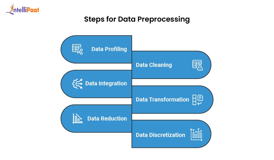 Steps for Data Preprocessing