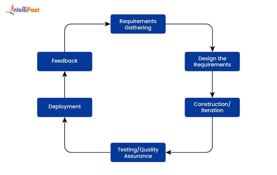 Steps of the Agile Model in Software Engineering