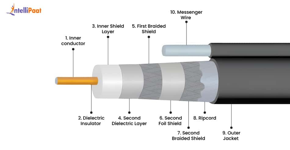 Structure of Coaxial Cable