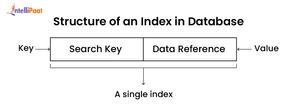 What is Indexing in DBMS?
