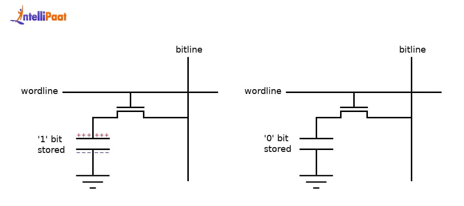 Structure of single memory cell in a DRAM