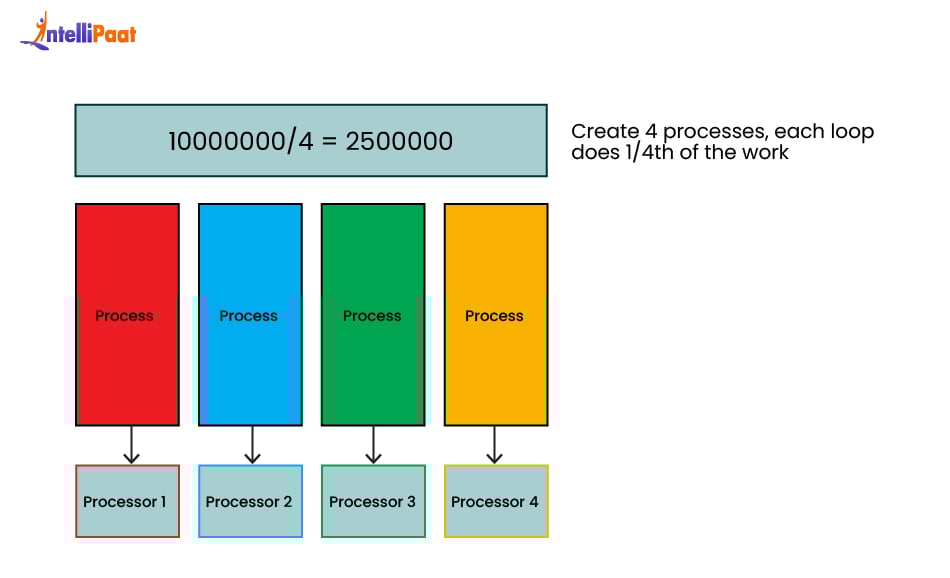 Division to ensure Parallel Processing in OS