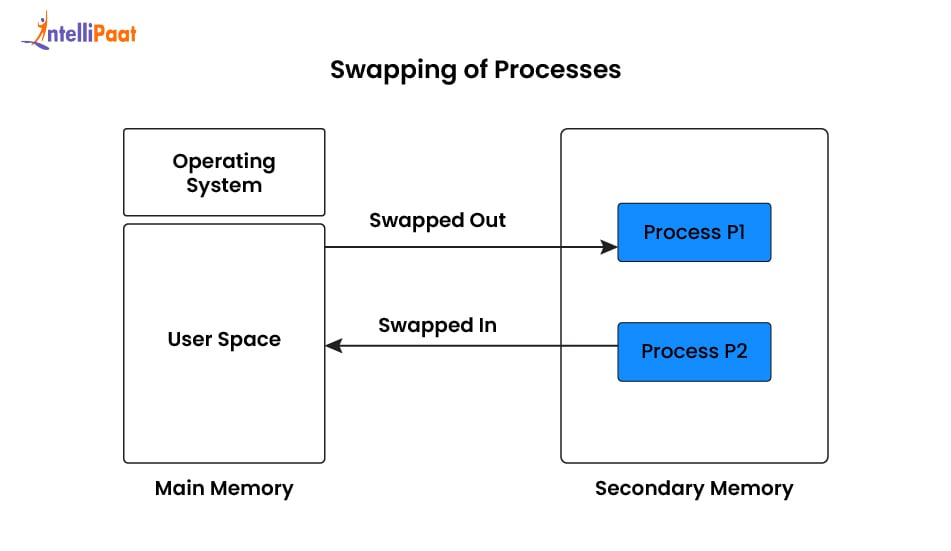 What is Swapping in Operating System.