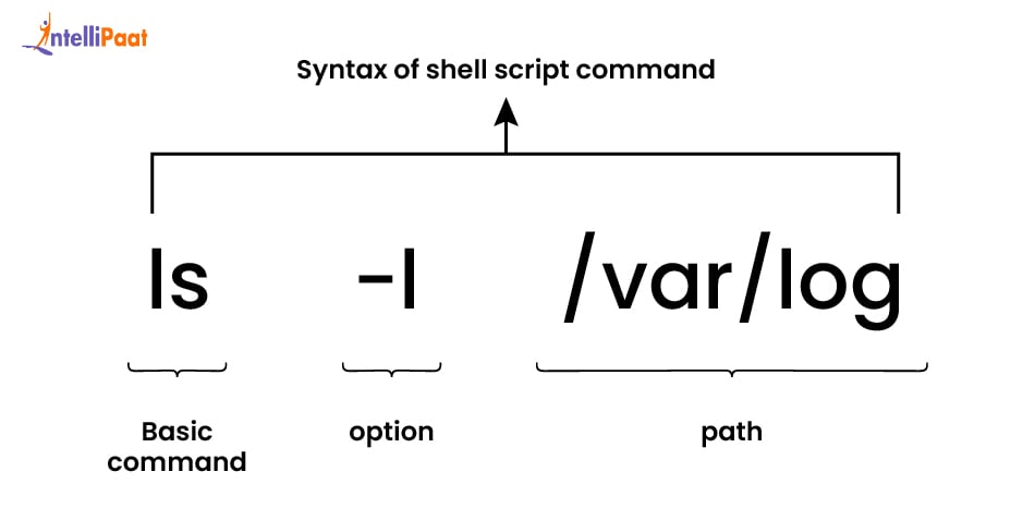 Syntax of shell script command