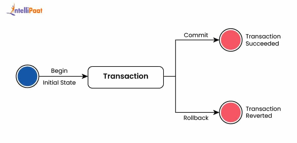 What is Transaction Control Language (TCL) in SQL?
