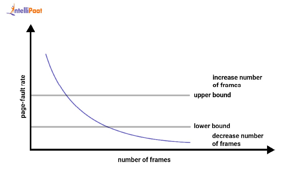 Modify the Degree of Multiprogramming