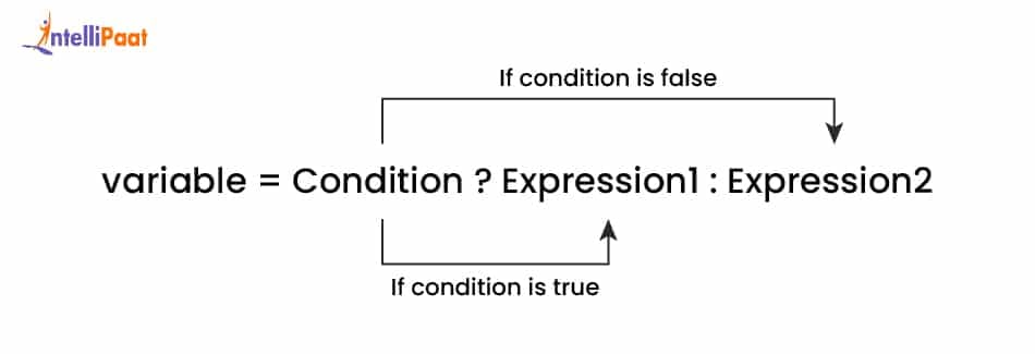 Ternary Operator Syntax in Java