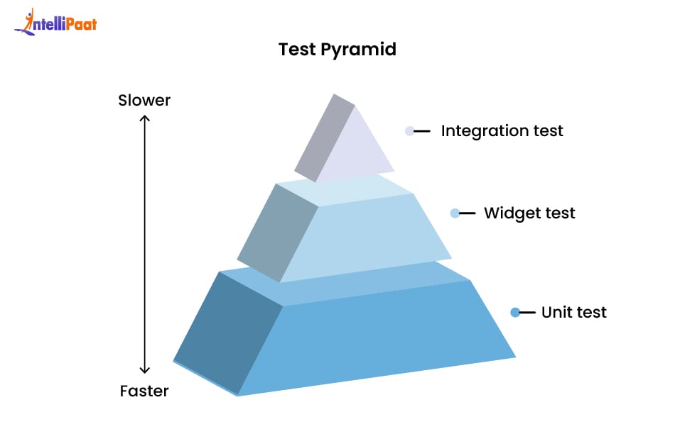 Testing the Flutter Apps