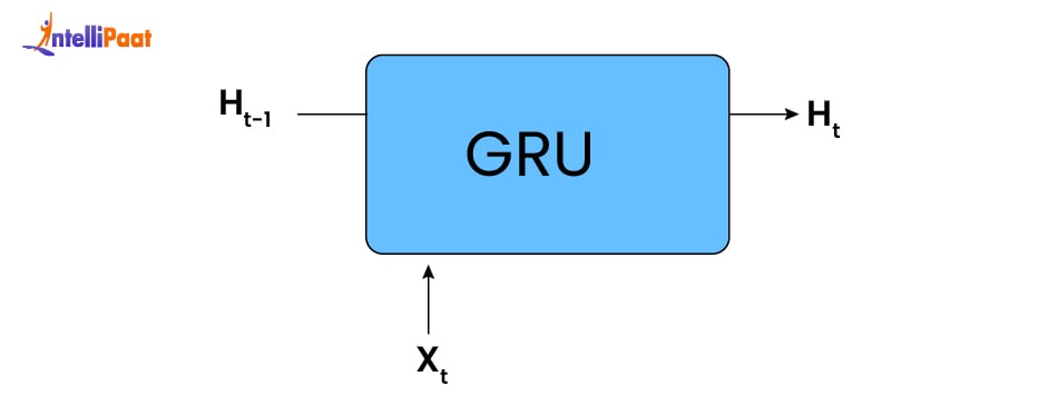 The Architecture of Gated Recurrent Unit (GRU)