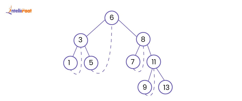Threaded Binary Tree in data structure