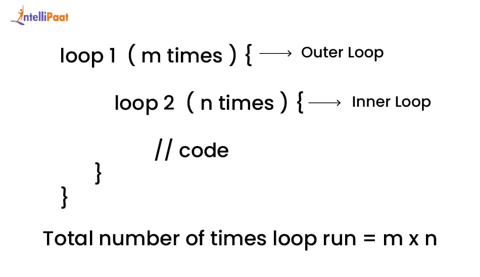 Total Number of Times a Loop runs in a nested loops in C++