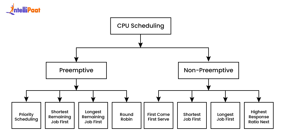 Types of CPU Scheduling in Operating System