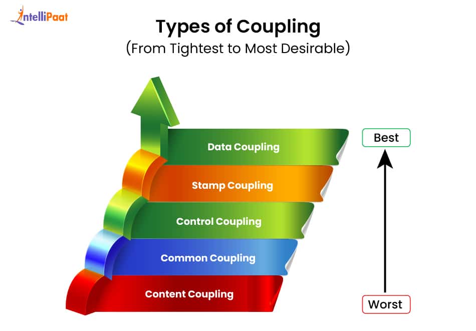 Types of Coupling
