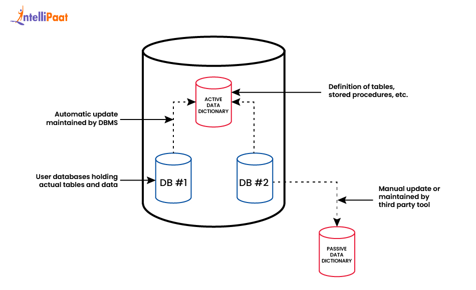 Types of Data Dictionaries in Software Engineering