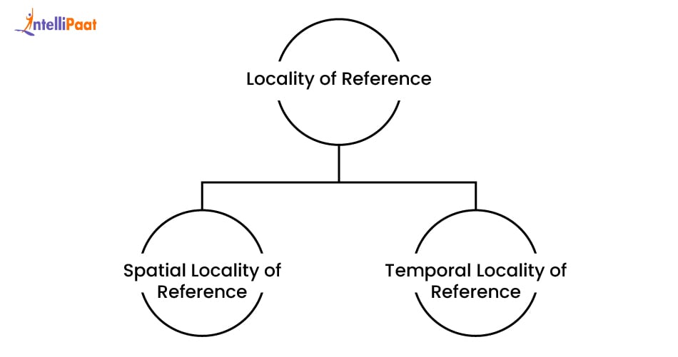 Types of Locality of Reference